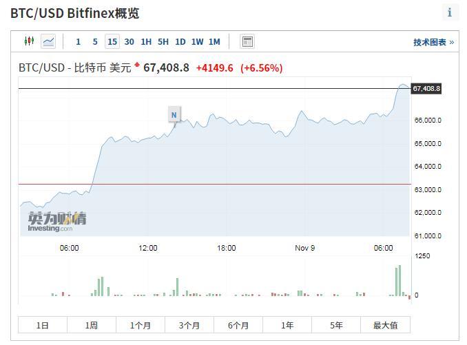 比特幣進入 7 萬至 8 萬美元空洞后可能變得更加波動