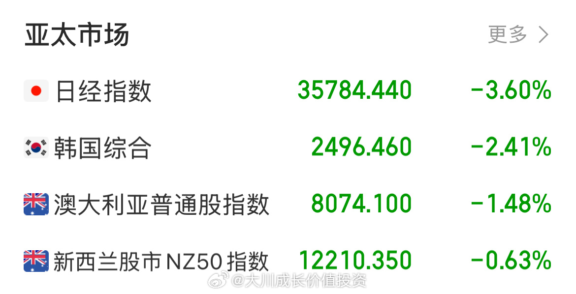 日股與韓股震蕩下行，日股收跌近4%，韓股跌1.7%