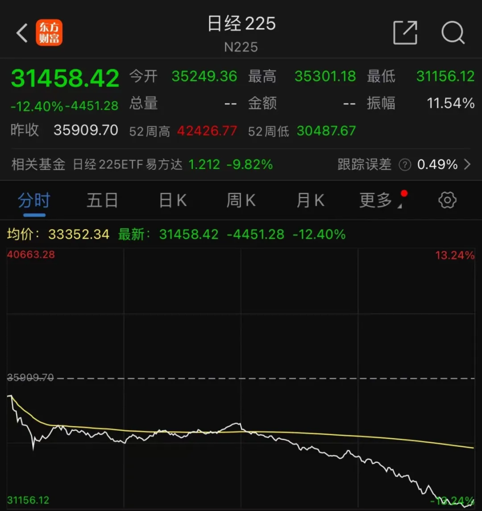 日股與韓股震蕩下行，日股收跌近4%，韓股跌1.7%