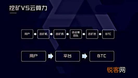 （原BIT）創(chuàng)新引領未來，正式推出C2C云算力挖礦模式