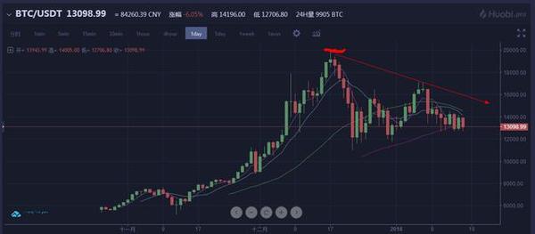 比特幣泡沫破裂后的影響與可能后果探討
