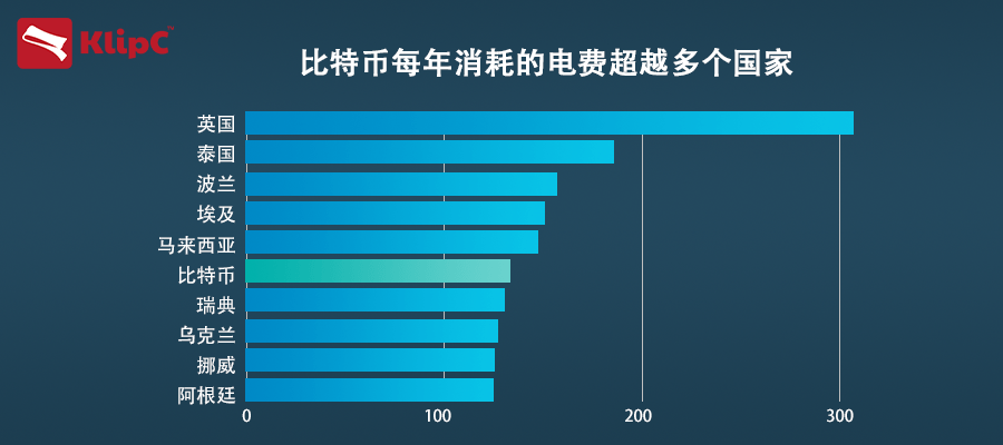 比特幣與全球能源，一種可能的未來危機(jī)