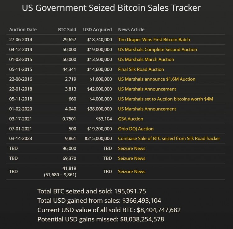 美國比特幣持有量及來源解析