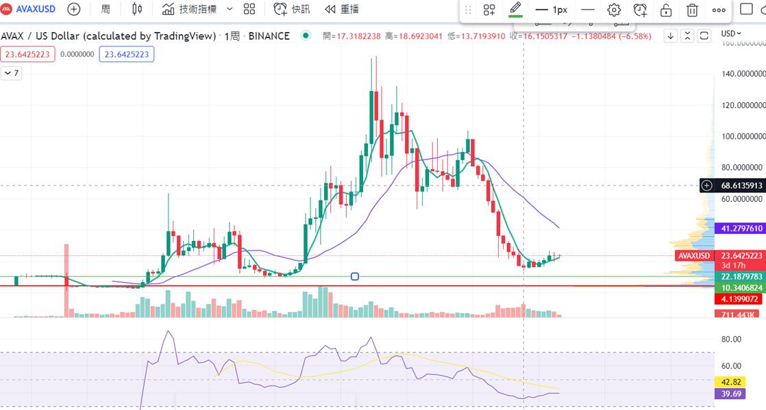 渣打銀行對(duì)Avalanche的AVAX前景展望，2029年有望大幅攀升至250美元