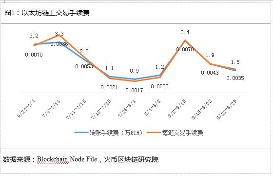 以太坊周二大幅上漲背后的原因探究，雜色傻瓜的角色與影響