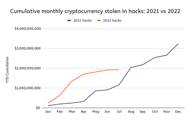 加密貨幣領(lǐng)域遭遇重大黑客攻擊，2025年第一季度攻擊金額飆升至近16億美元，Bybit和Phemex成為主要攻擊目標(biāo)