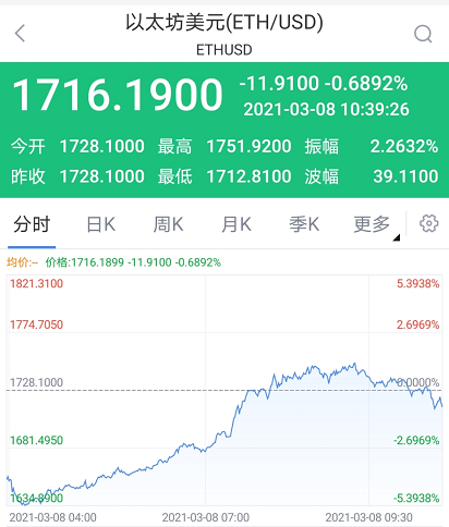 區(qū)塊鏈集團(tuán)斥資4000萬(wàn)美元收購(gòu)比特幣，鯨魚(yú)增持趨勢(shì)推動(dòng)股價(jià)飆升