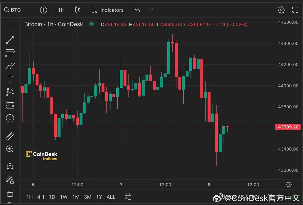 比特幣下跌8%，美國(guó)市場(chǎng)市值縮水2萬億美元——交易員是否應(yīng)該預(yù)期超賣反彈？
