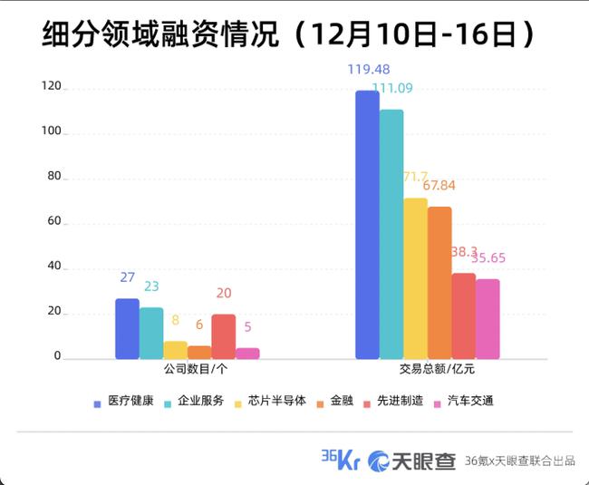 融資周刊，聚焦全球金融動態(tài)，38個項目成功籌集5.406億美元，F(xiàn)igure融資獨攬2億美元