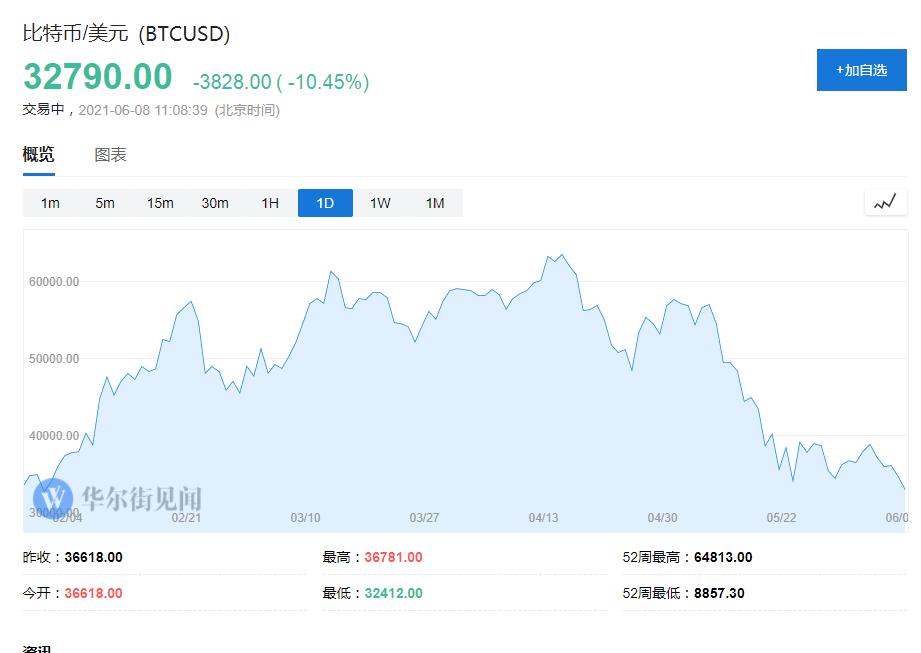 比特幣跌破八萬，是暫時的調(diào)整還是市場底部的來臨？