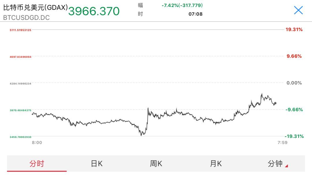 比特幣，逢低買入時機來臨，炒作熱潮持續(xù)七個月高點，現(xiàn)在是入場好時機？