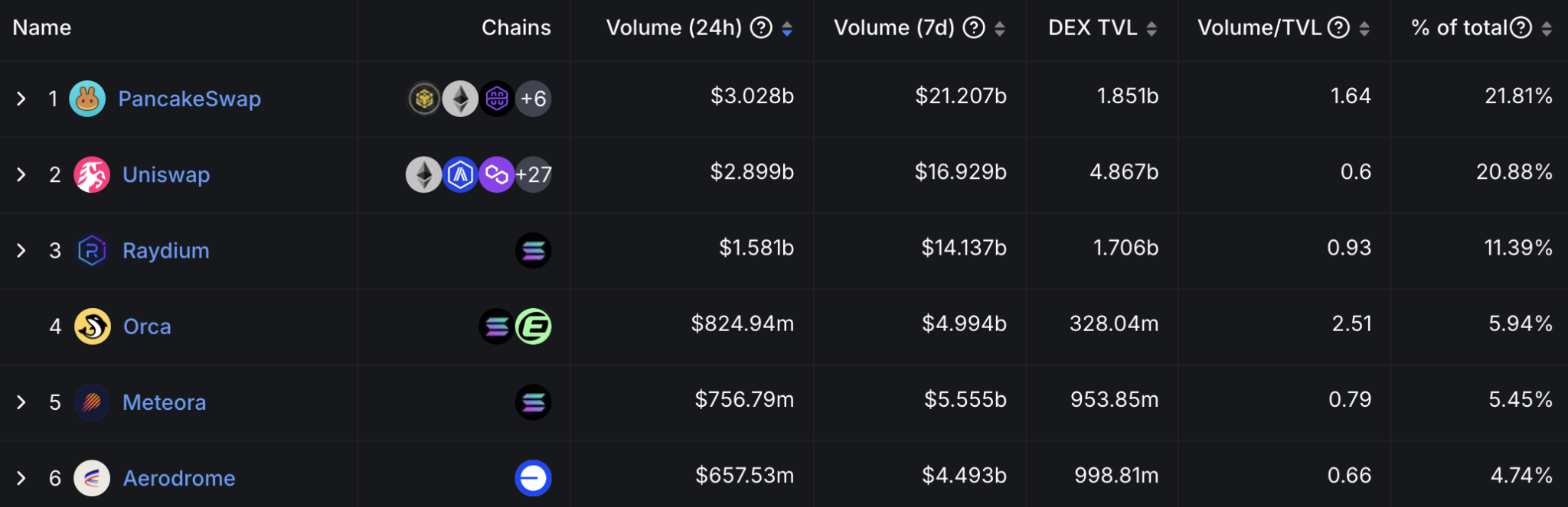 Pump.fun投機熄火？Solana的天塌了嗎？