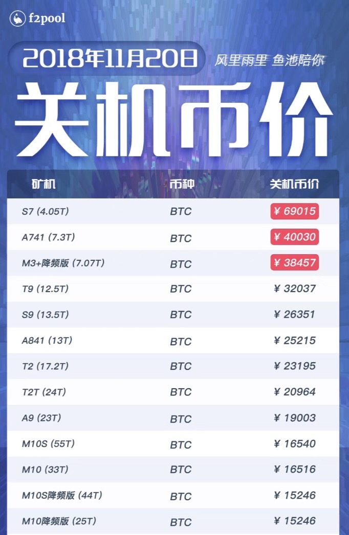 比特幣反彈能否如期而至？半數(shù)礦機面臨關(guān)機價考驗。