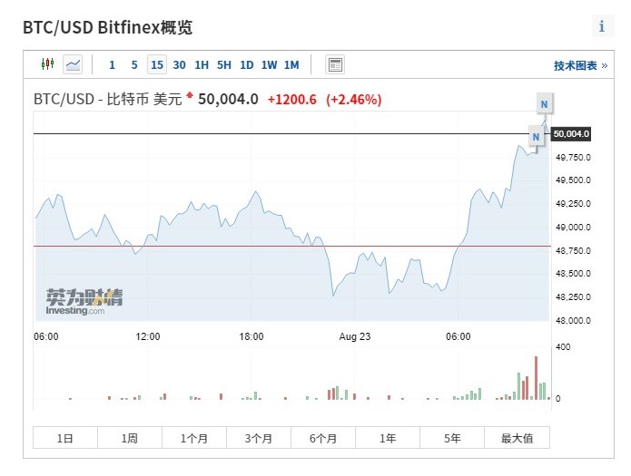 分析師，關(guān)鍵指標(biāo)顯示比特幣尚未見(jiàn)頂，未來(lái)一年預(yù)期看漲