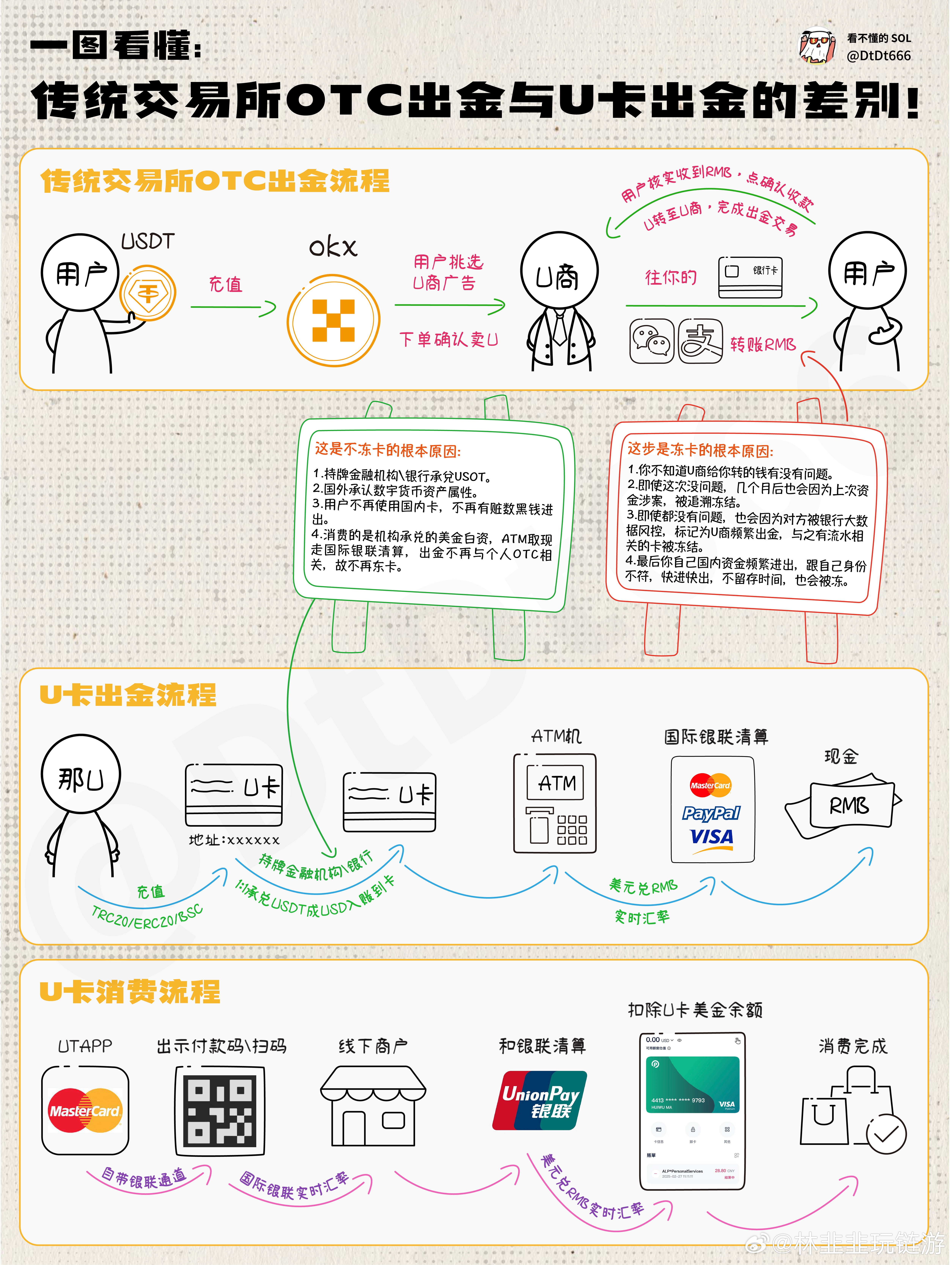 深入聊聊Crypto Card與U卡的奧秘，項目方的全新布局解讀