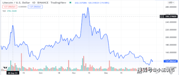 萊特幣逆勢上漲10%，未來走勢展望，探索萊特幣的上漲空間與未來走向