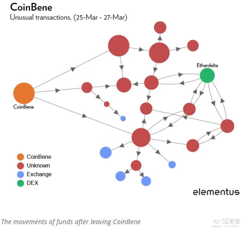Coin Metrics數(shù)據(jù)分析，Bybit黑客攻擊事件及其影響