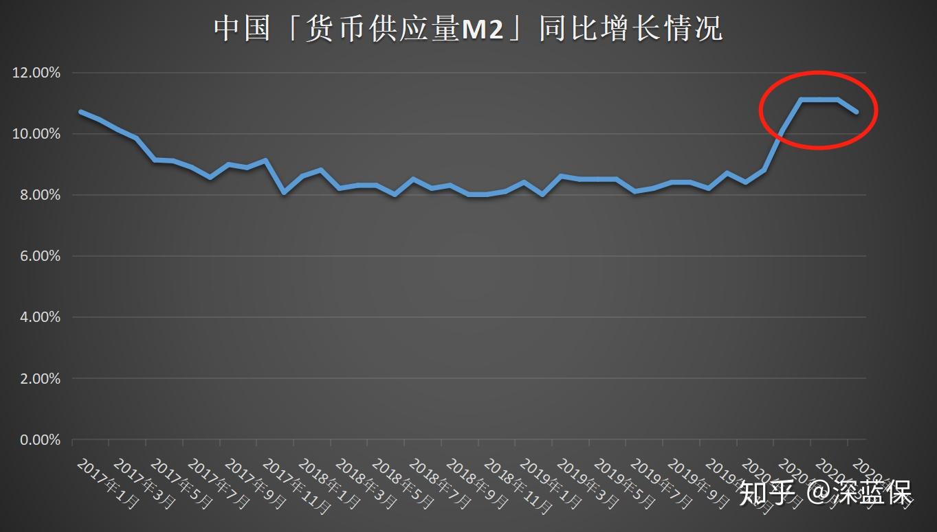 分析師，M2貨幣供應(yīng)量可能引發(fā)比特幣拋物線式上漲