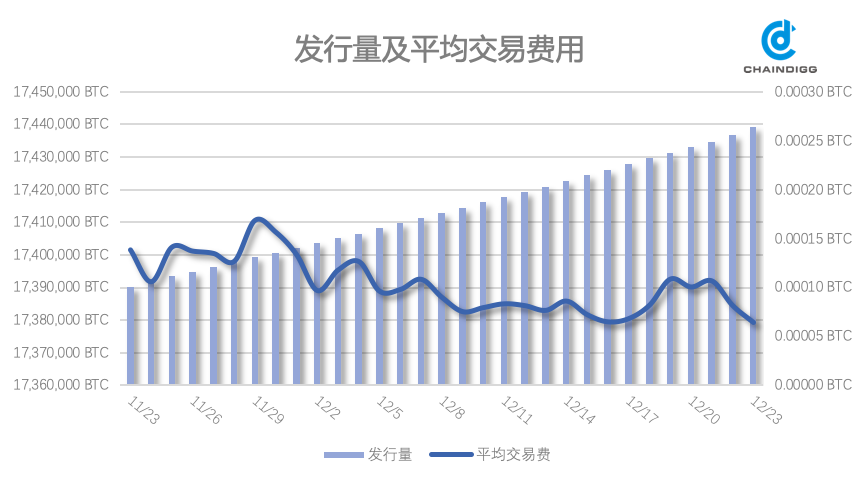 宏觀經(jīng)濟(jì)不確定性背景下，BTC跌至三個(gè)月低點(diǎn)，市場能否迎來反彈？
