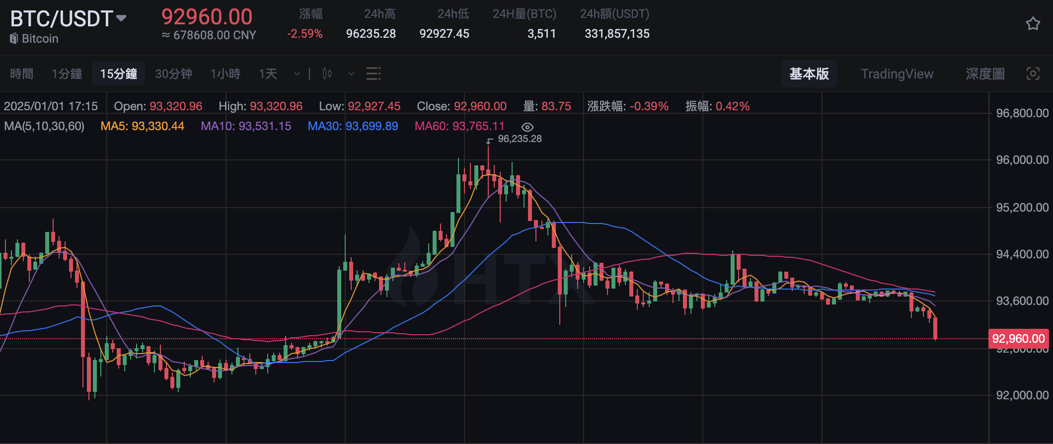 市場震蕩，三大主流數(shù)字貨幣價(jià)格大幅下滑