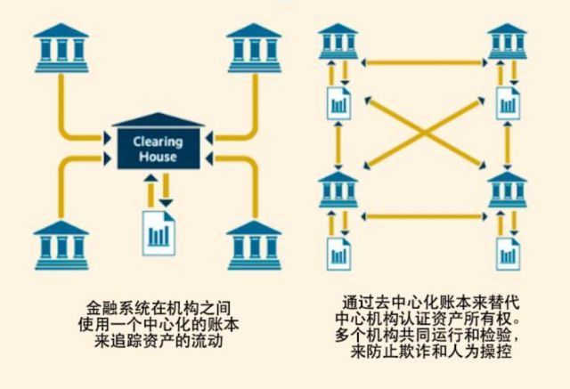 去中心化，區(qū)塊鏈的護城河
