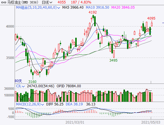 AAVE自4月低點(diǎn)以來上漲95%，供應(yīng)緊張引發(fā)反彈