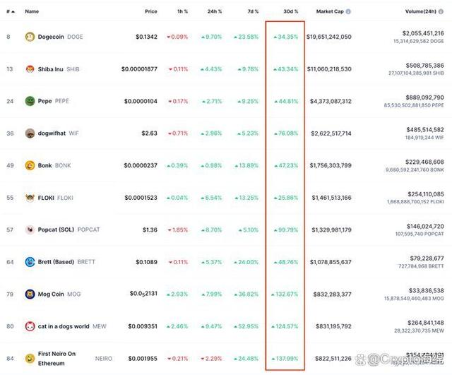 WIF價格面臨風險，因為Dogwifhat外匯流入增加，聰明的錢賣出