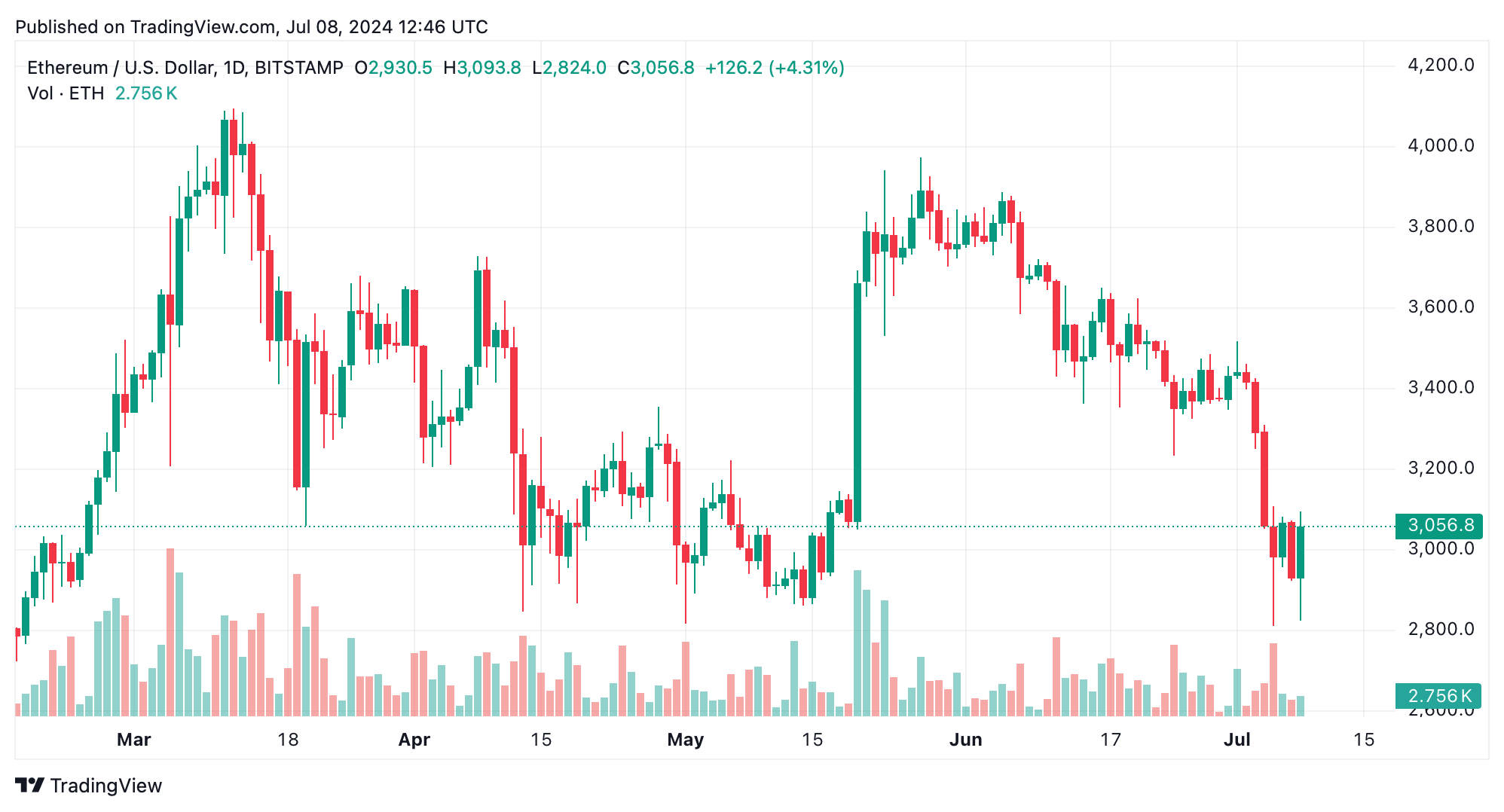以太坊一個月內(nèi)反彈95%--這是10，000美元周期的開始還是只是技術(shù)擠壓？