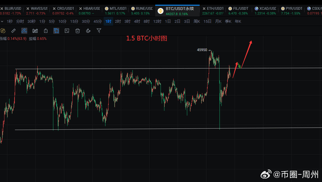 本周圖表：Worldcoin和Hyperliquid可能會延續(xù)價格漲勢