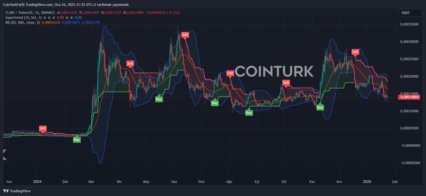 本周圖表：Worldcoin和Hyperliquid可能會(huì)延續(xù)價(jià)格漲勢(shì)