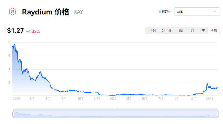 RAY回購(gòu)?fù)苿?dòng)看漲動(dòng)力，Raydium價(jià)格飆升30%