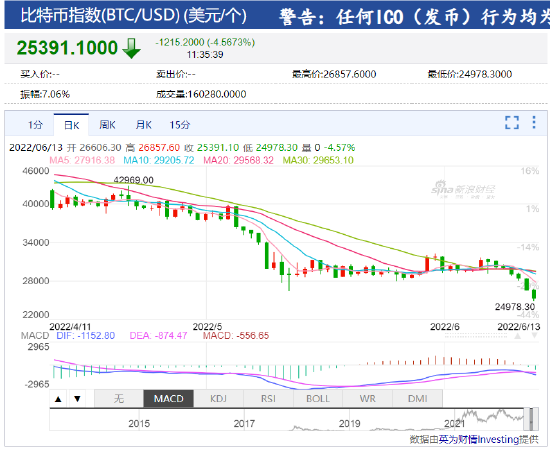 美聯(lián)儲(chǔ)最喜歡的通脹指標(biāo)達(dá)到2021年以來(lái)的最低水平：這對(duì)比特幣有利嗎？