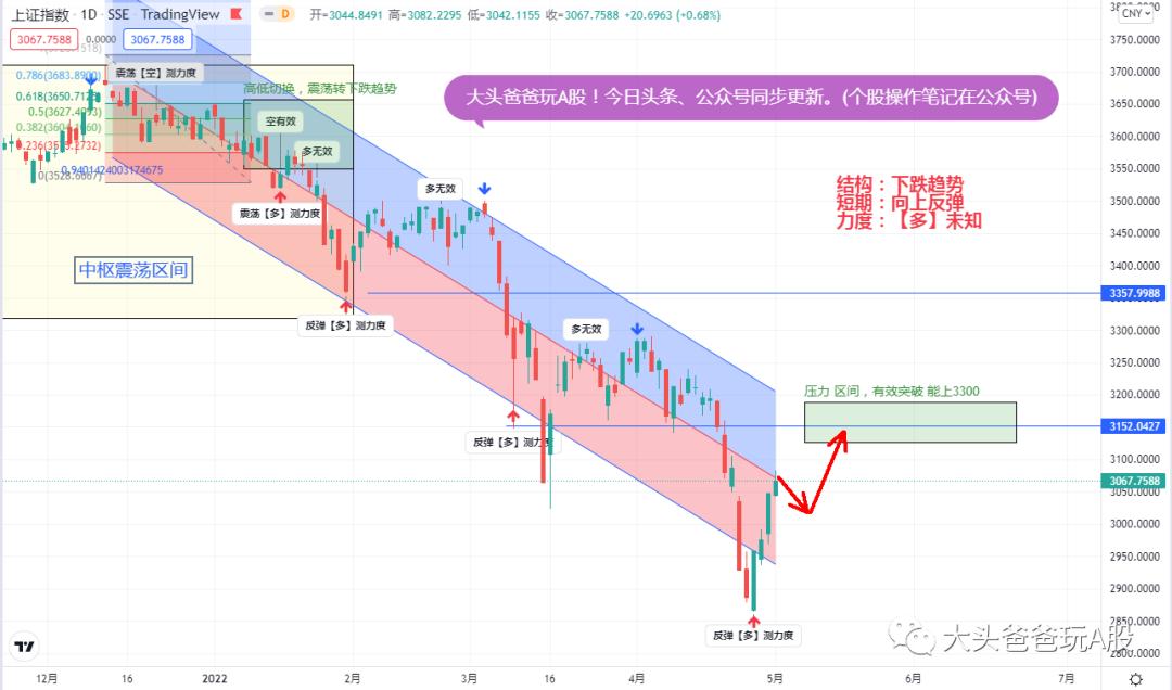 策略股價進入回調(diào)：會反彈嗎？