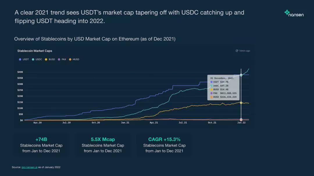 全球采用率飆升，USDT和USDC引領(lǐng)2390億美元穩(wěn)定幣市場(chǎng)