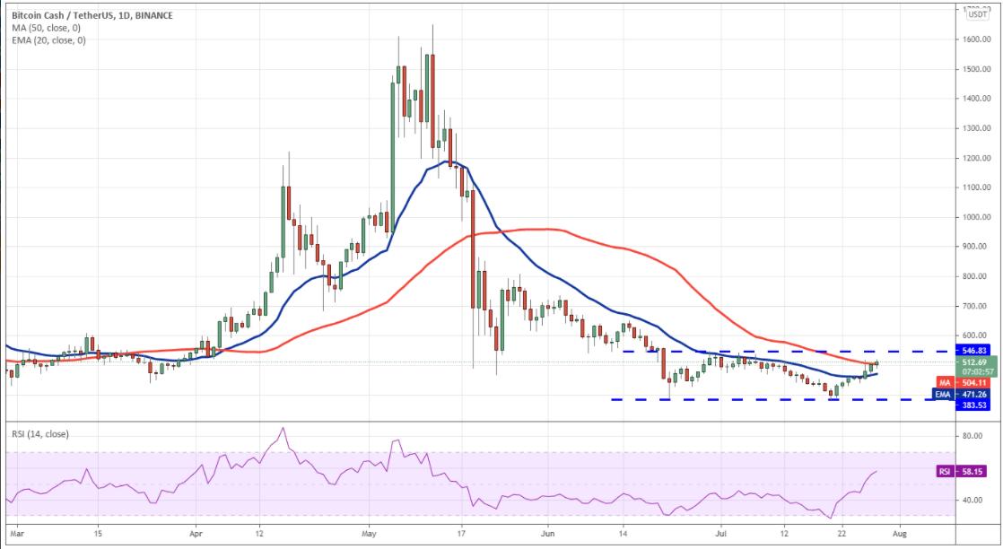 以太坊價(jià)格下跌，6月份糟糕的記錄迫在眉睫