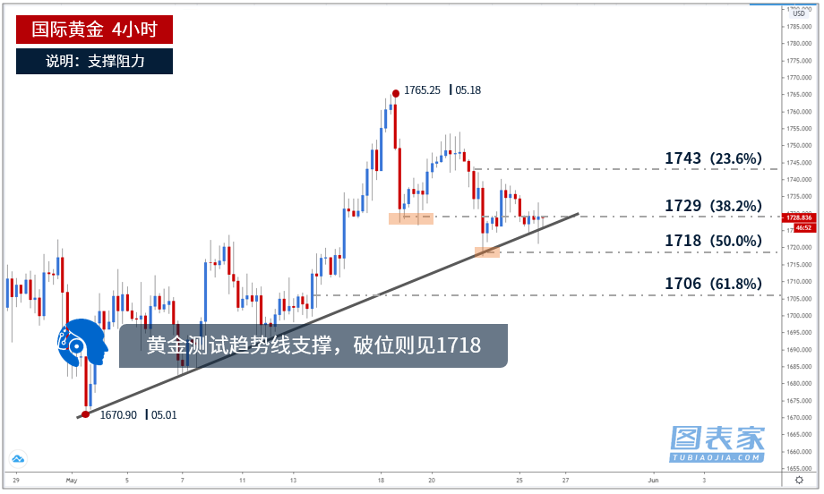 本周圖表：索拉納指標(biāo)指向北，看漲者測試165美元目標(biāo)