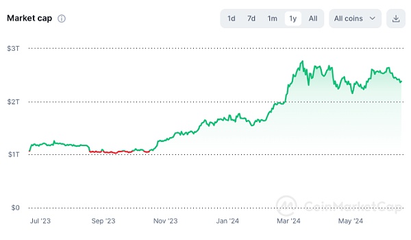 隨著以太坊以ETF流入超過比特幣，Altcoin季節(jié)開始：MEXC