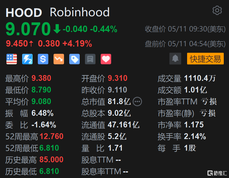 由于標(biāo)準(zhǔn)普爾運(yùn)營(yíng)商沒(méi)有做出任何改變，Robinhood遭到冷落：HOOD股票的下一步計(jì)劃是什么？