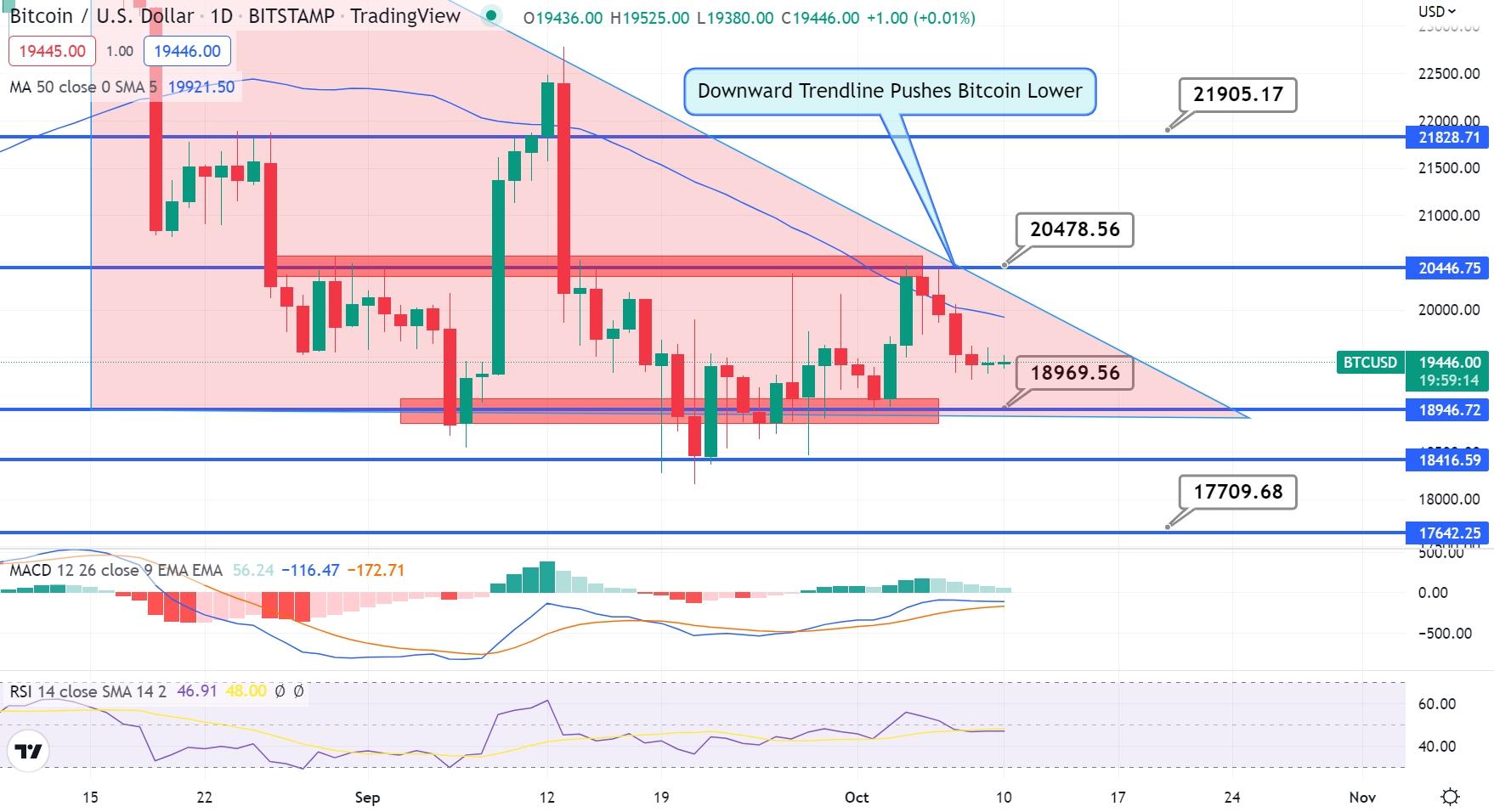 比特幣6月會(huì)創(chuàng)新高嗎？108.9k美元的阻力可能決定BTC的下一個(gè)重大突破