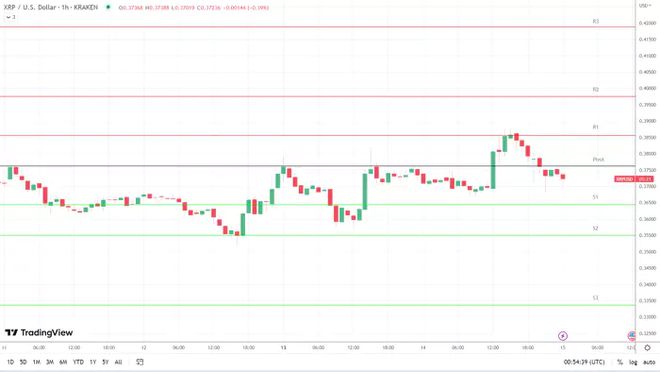 Ripple，XRP可能從4.21億美元的XRP財(cái)政部賭注和機(jī)構(gòu)推動(dòng)中獲益
