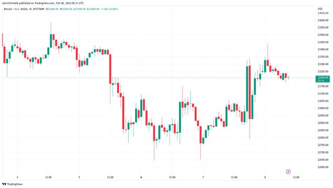 BTC在銷售中持有10萬美元，企業(yè)購買可能會引發(fā)上漲