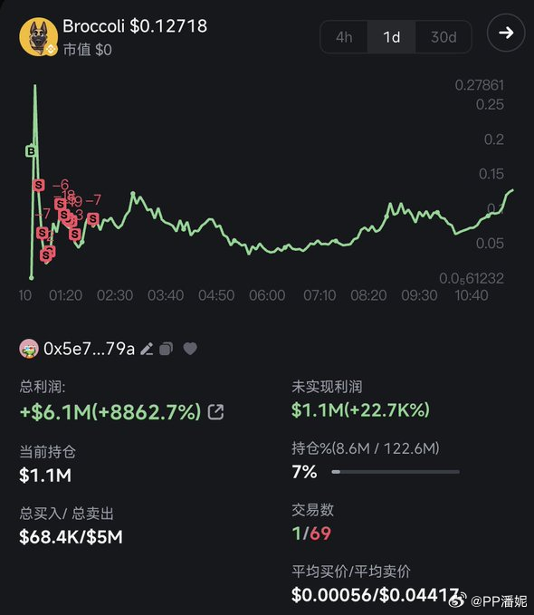 據(jù)加密貨幣偵探普萊迪托稱，比特幣在本周期確實達到了1，000，000美元。這是什么意思？