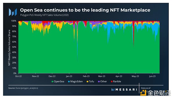 NFT銷售額達到1.25億美元，以太坊取代Polygon