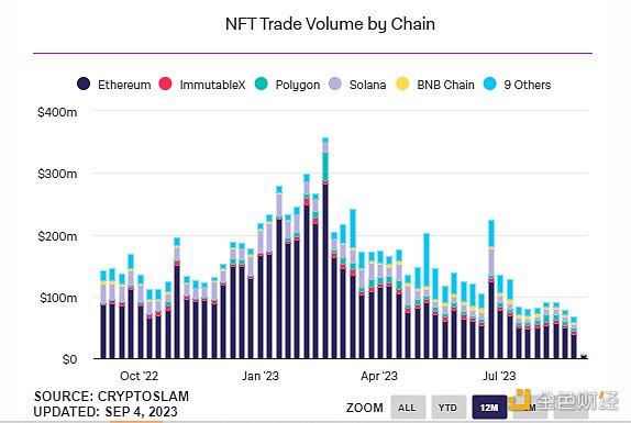 NFT銷售額達到1.25億美元，以太坊取代Polygon