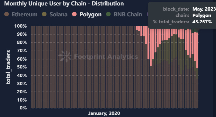 NFT銷售額達到1.25億美元，以太坊取代Polygon