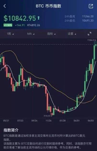 專家表示，在比特幣上漲7，500%后，元星球“將長(zhǎng)期獲勝”