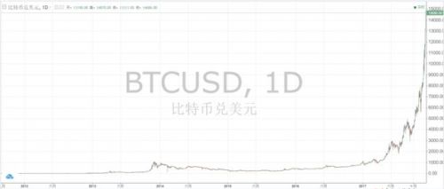 分析師稱比特幣今年7月可能達(dá)到新的ATH 11.6萬美元