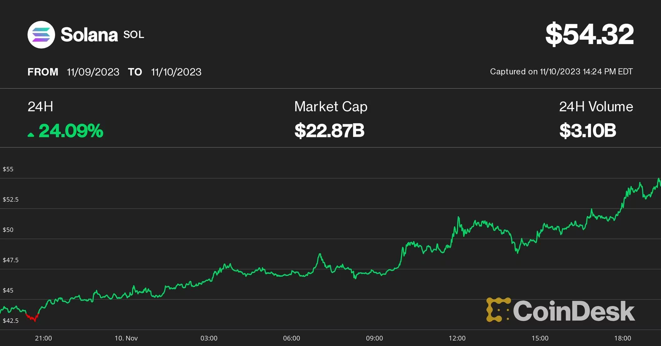 Solana推出首只現(xiàn)貨ETF后價格會上漲嗎？