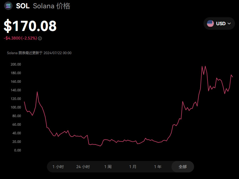 Solana推出首只現(xiàn)貨ETF后價格會上漲嗎？