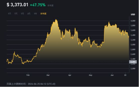由于看漲情緒導(dǎo)致成交量激增，以太坊Classic上漲20%